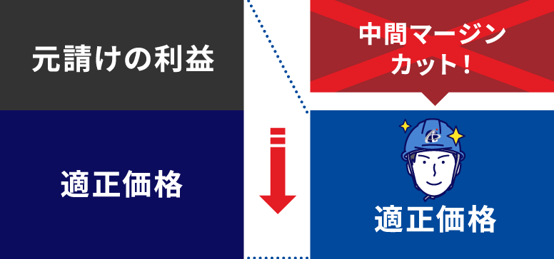 アクティブ倉敷解体の費用の削減１