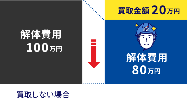 アクティブ倉敷解体の費用の削減２